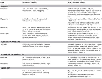 New Drugs for Pediatric Asthma